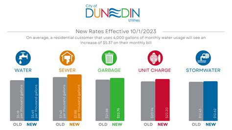 dunedin employment|city of dunedin water bill.